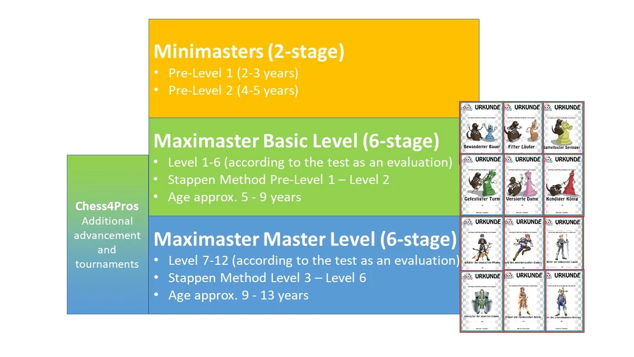The Chess4Kids Academy Learning Concept