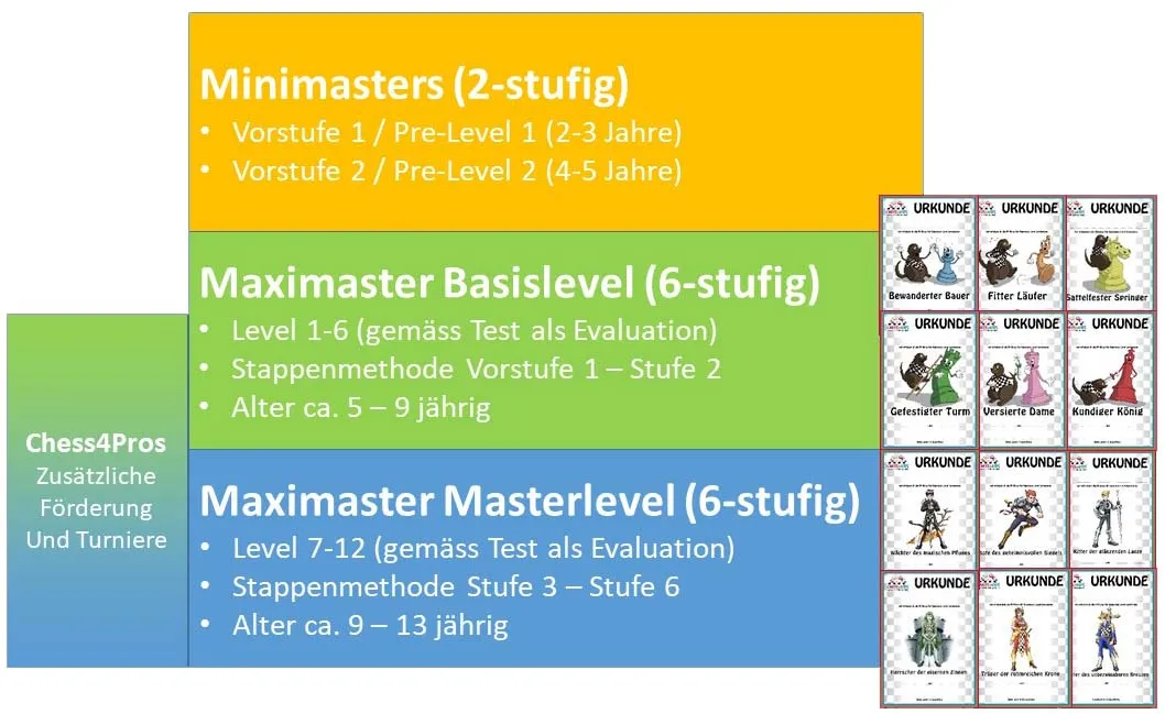 Das Minimasters-Maximasters Konzept von Chess4Kids